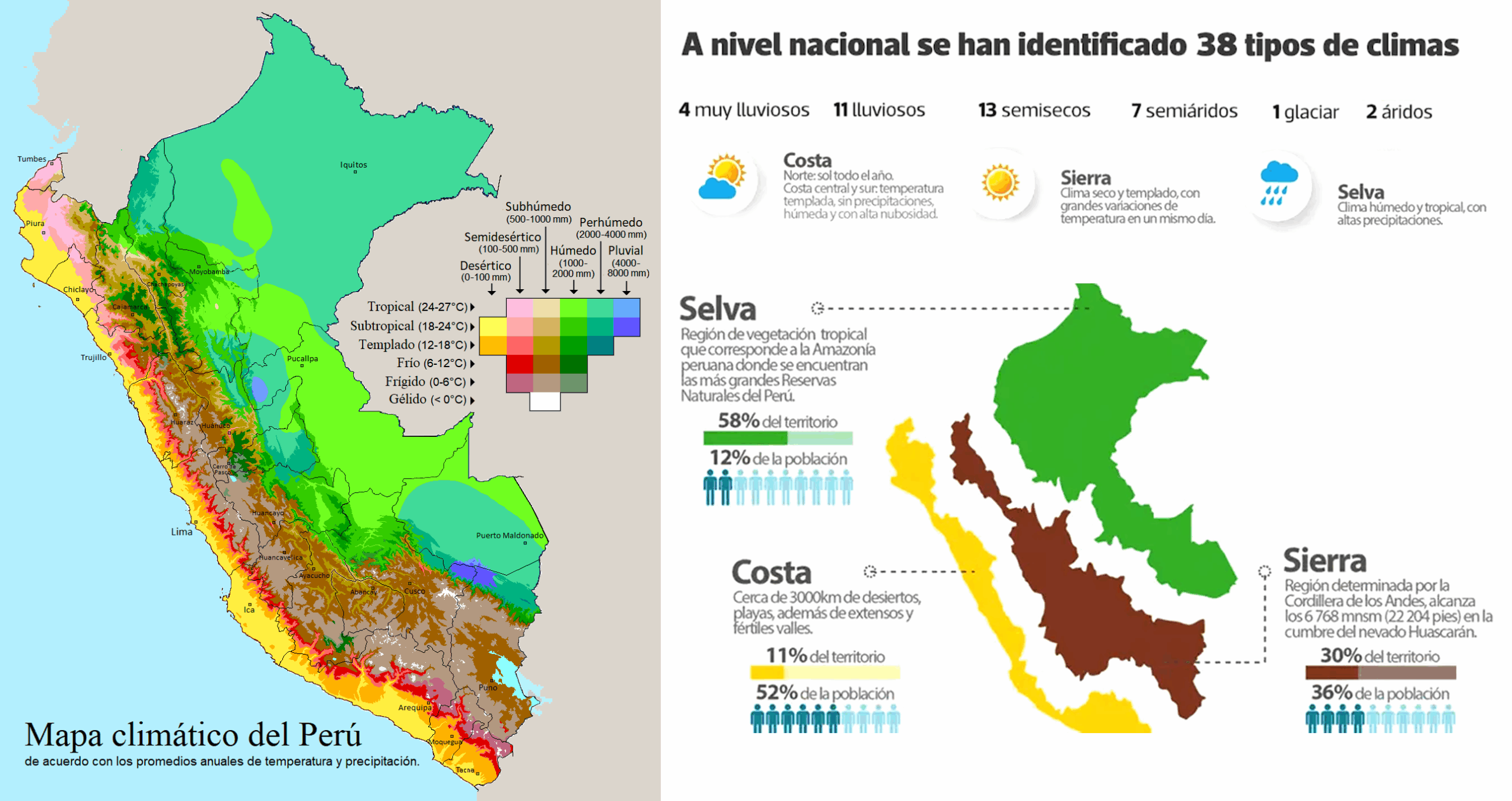 mapa climatico del Perú desglosado en una infografia completa que marca: temperaturas principales de cada region, todos los tipos de clima del peru, desglose de caracteristicas geográficas y poblacional del Perú