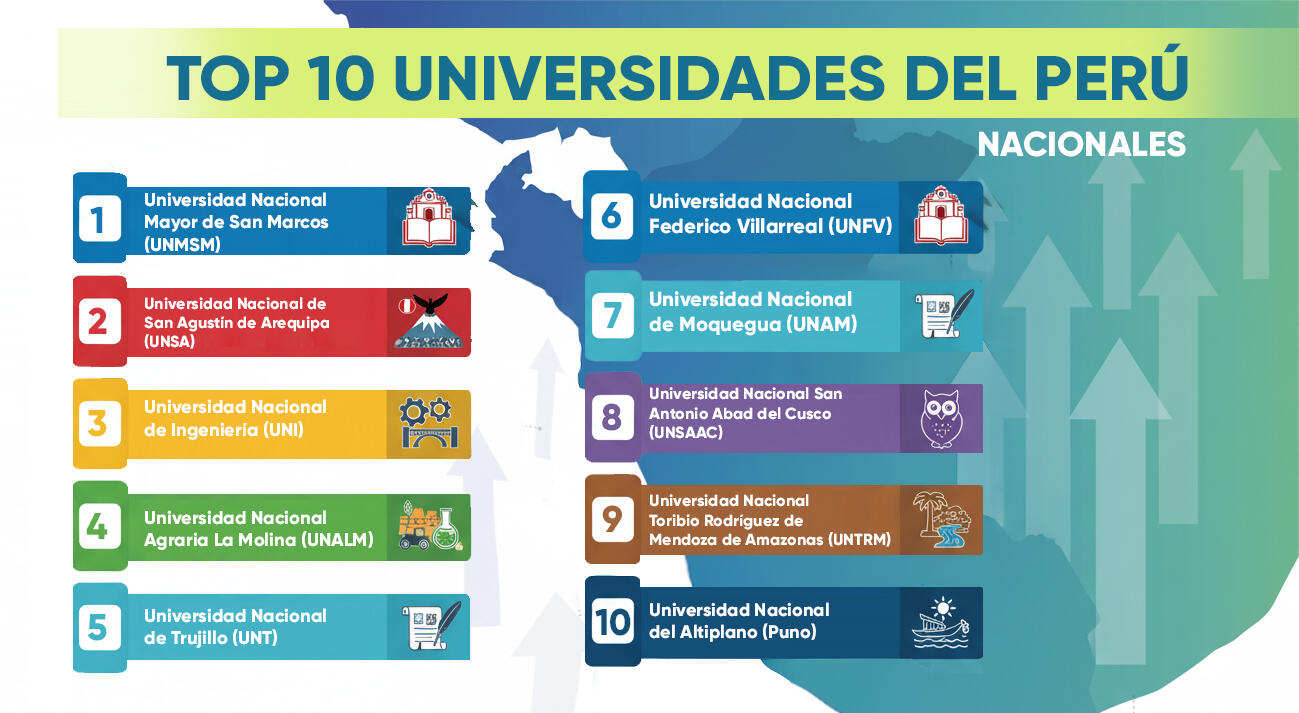 infografia con el mapa del Perú y la lista con el top 10 de universidades publicas más importantes a nivel nacional.