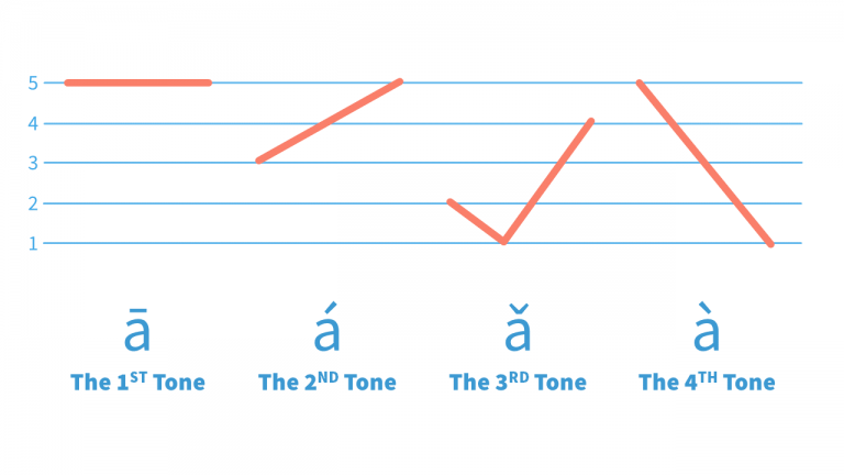 oznaczenia chińskich tonów i wykres