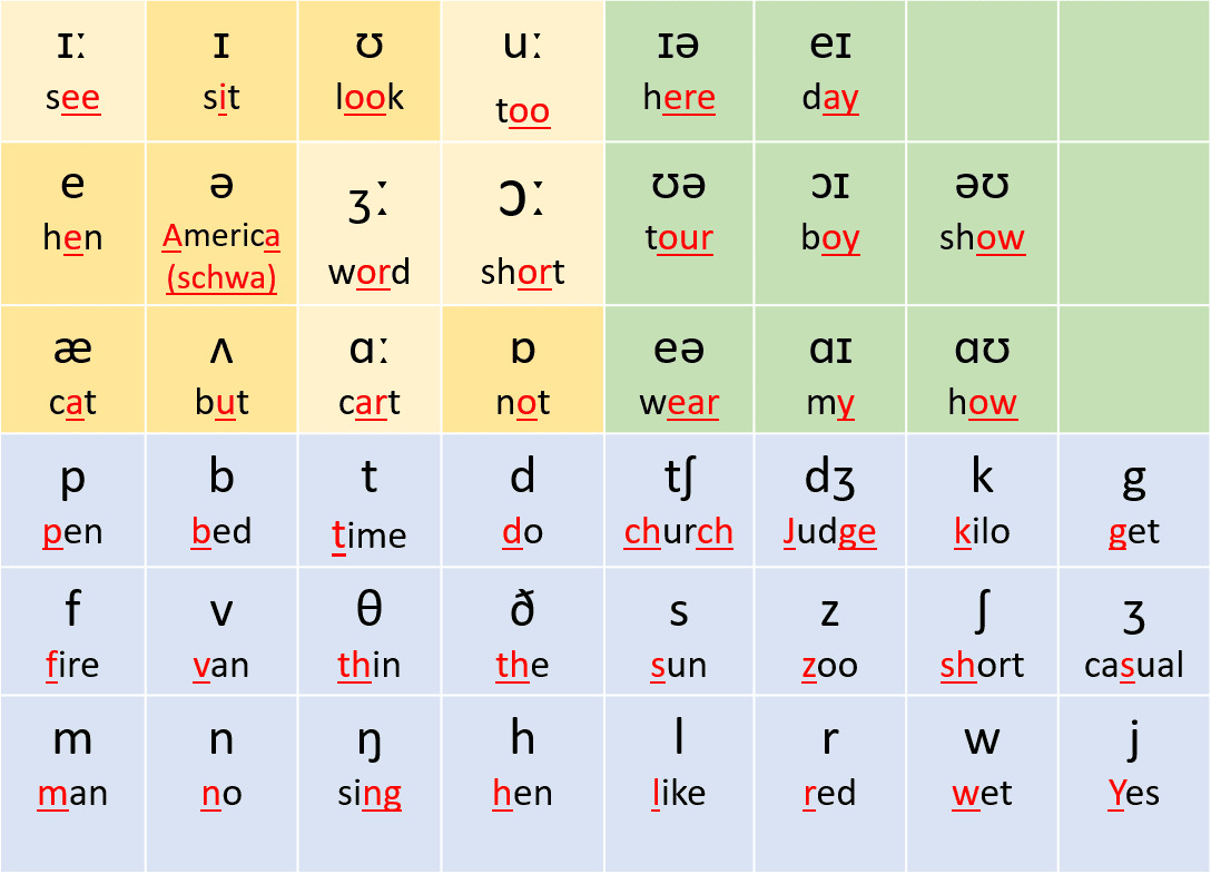 angielski alfabet fonetyczny