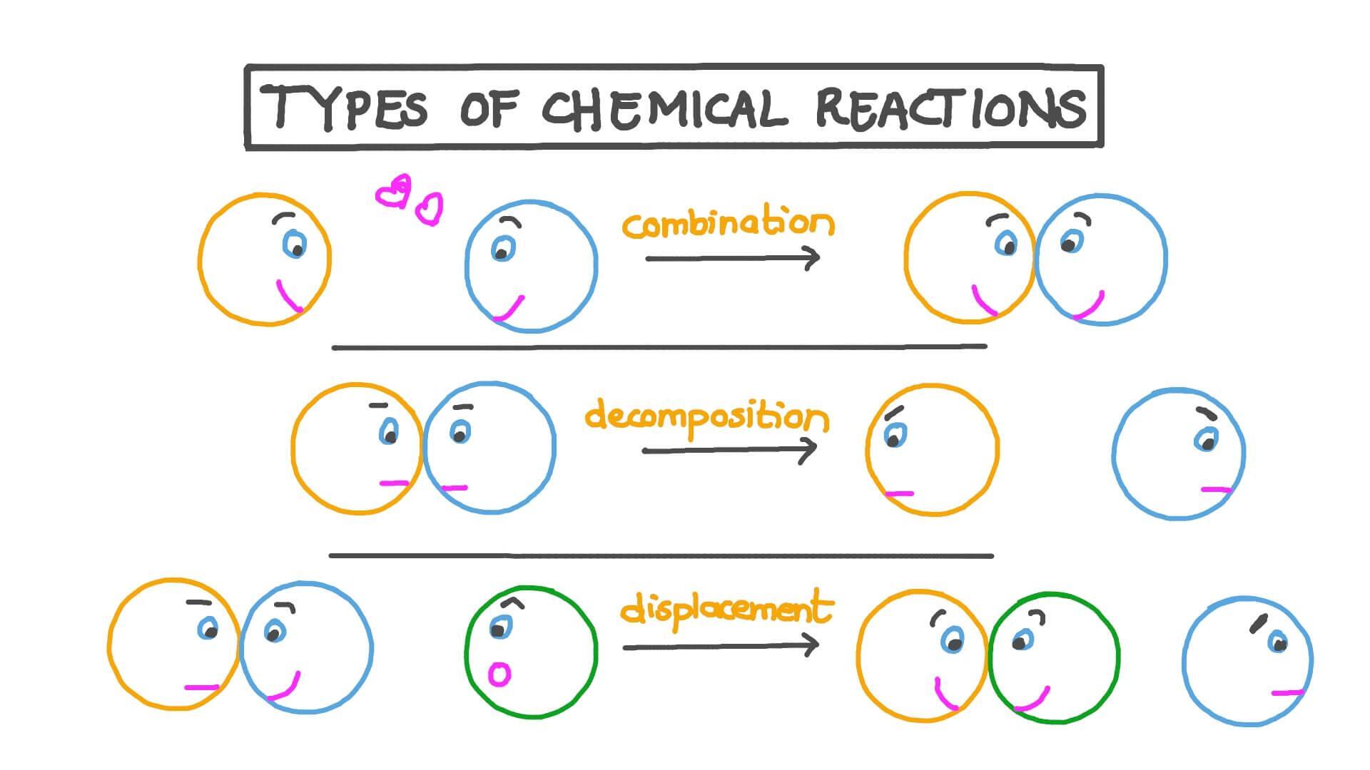 rodzaje reakcji chemicznych
