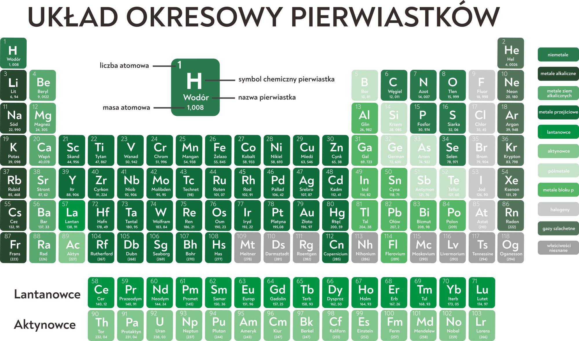 układ okresowy pierwiastków - czy matura z chemii jest trudna