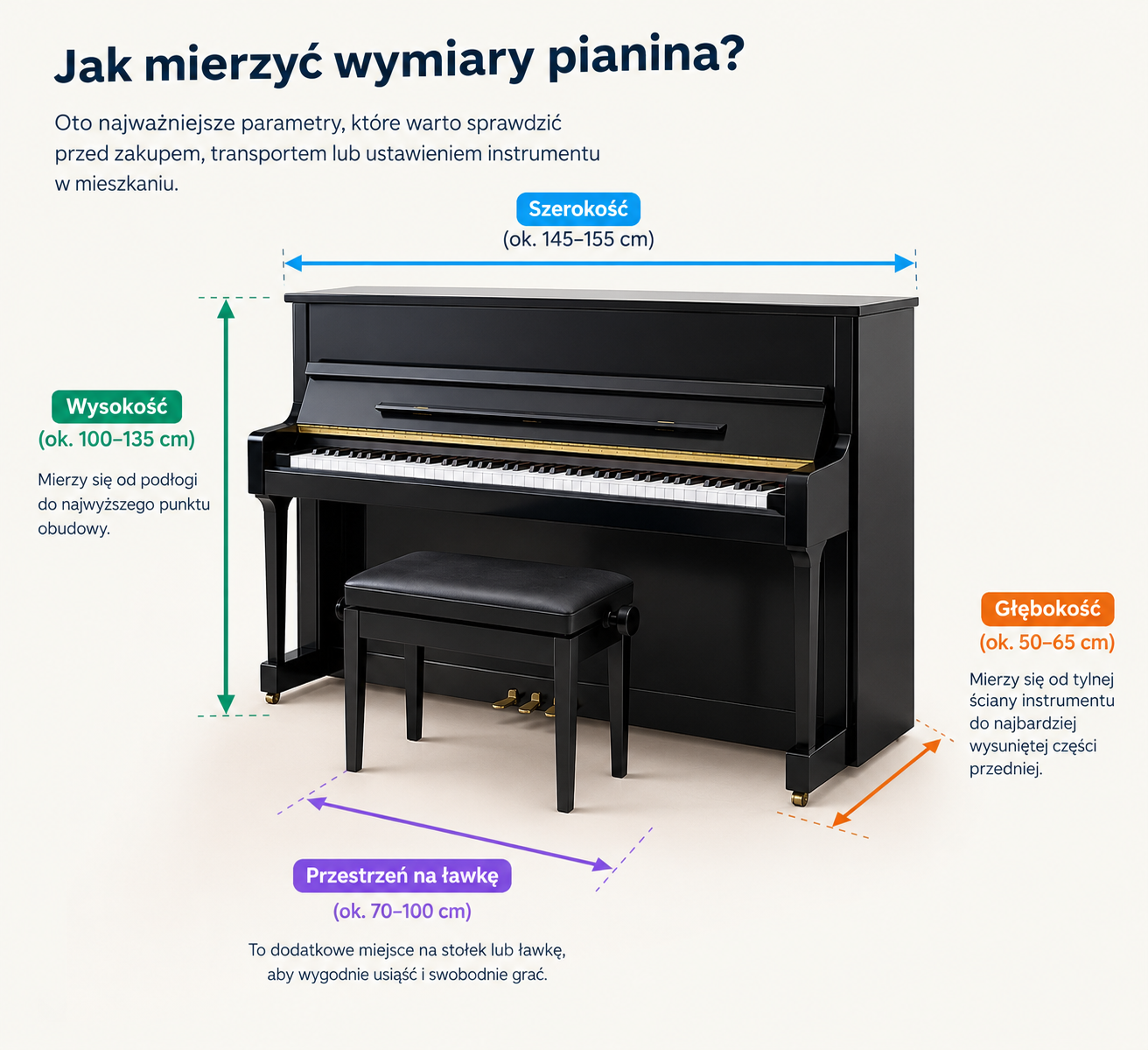 Jak zmierzyć pianino - infografika, która opisuje poszczególne wymiary