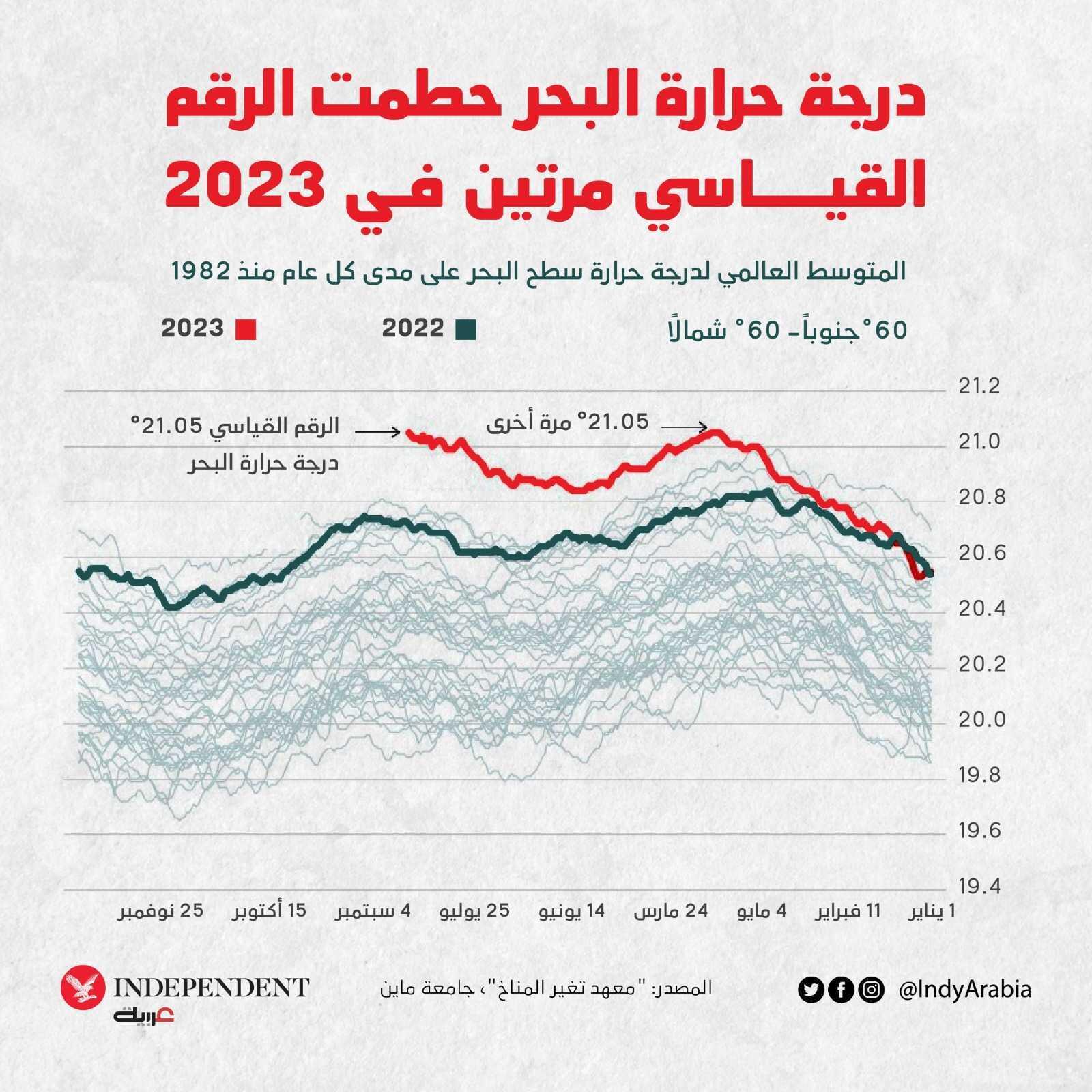 التغير في درجة الحرارة