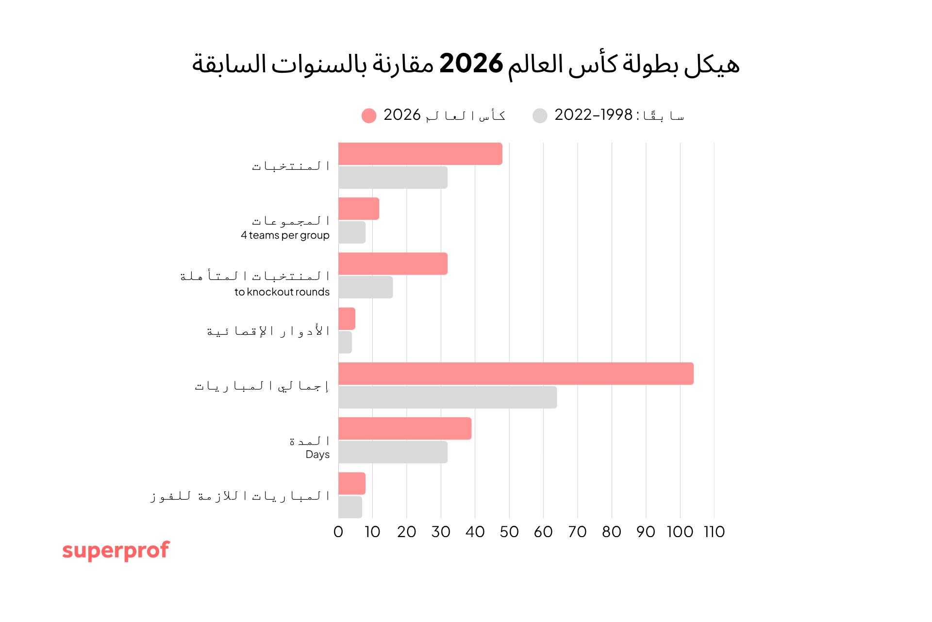مخطط بياني يوضح الفروقات بين FIFA World Cup 2026 والنسخ السابقة، حيث يُظهر زيادة عدد المنتخبات من 32 إلى 48 فريقًا، وتوسع عدد المباريات، وتوزيع الاستضافة على عدة دول مع مؤشرات ورسوم توضيحية للمقارنة.