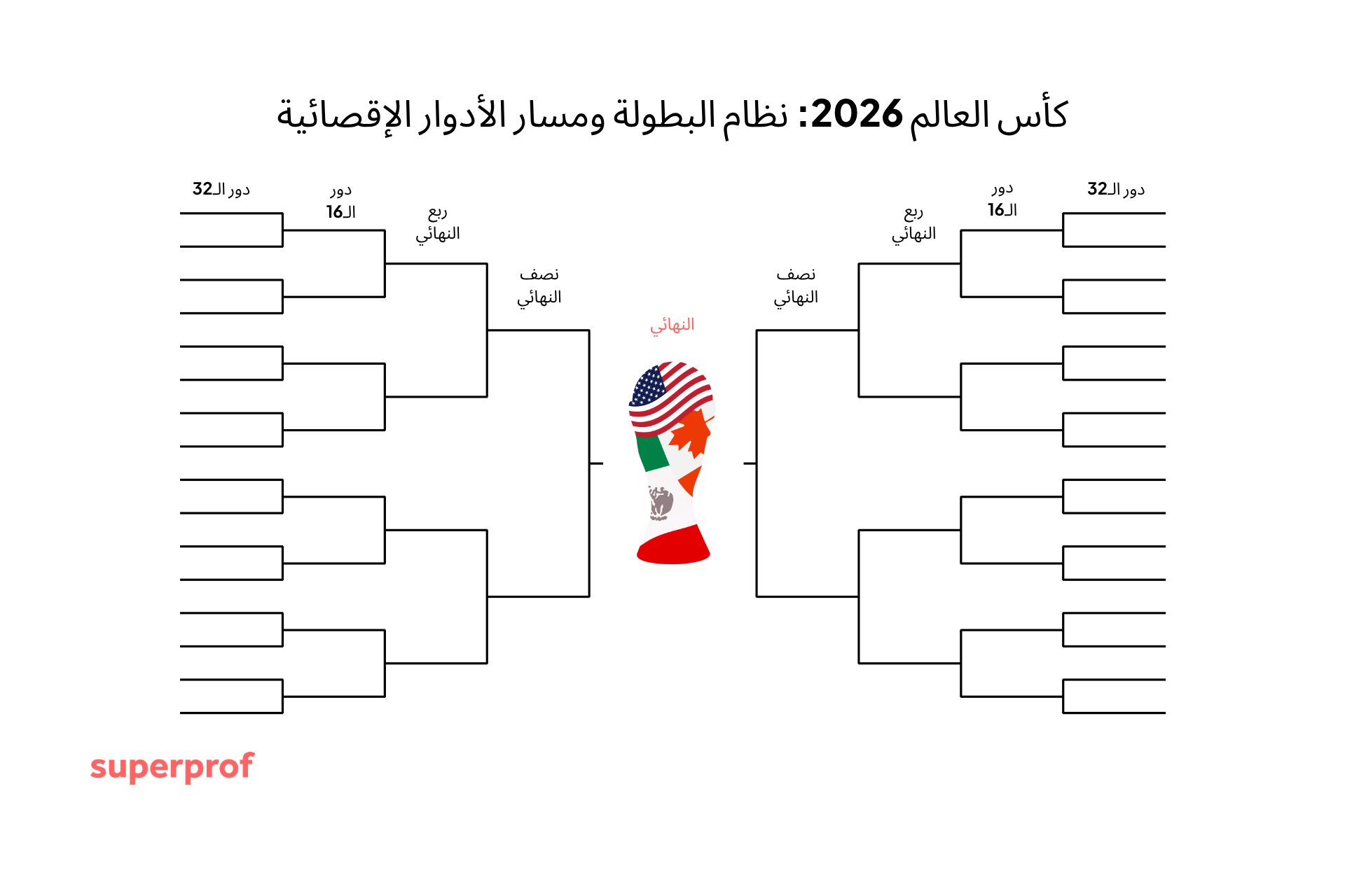 مخطط يوضح مراحل ومباريات FIFA World Cup 2026، بدءًا من دور المجموعات مرورًا بالأدوار الإقصائية مثل دور الـ32 ودور الـ16 وربع النهائي ونصف النهائي، وصولًا إلى المباراة النهائية، مع أسهم أو خطوط تُبيّن تقدم الفرق بين المراحل.