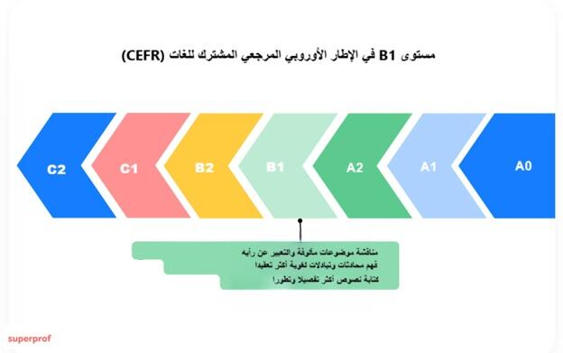 صورة لمخطط إيضاحي لمستويات الإطار الأوروبي المرجعي المشترك للغات (CEFR)، يركز على المهارات المطلوبة في المستوى B1.
