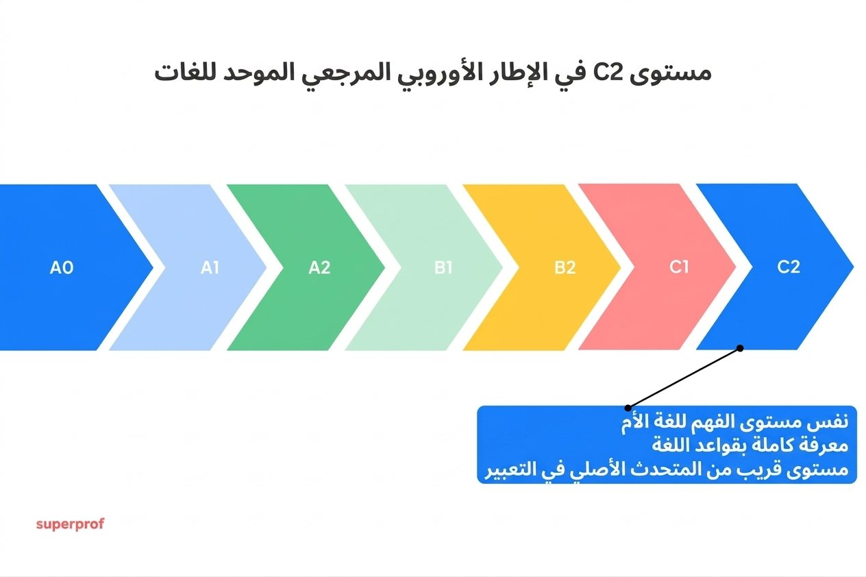 صورة توضيحية تعرض مستويات اللغات في الإطار الأوروبي المرجعي (من A0 إلى C2) مع شرح باللغة العربية لمتطلبات أعلى مستوى وهو C2.