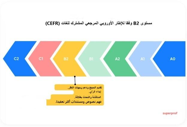 صورة لمخطط إيضاحي لمستويات الإطار الأوروبي المرجعي المشترك للغات.