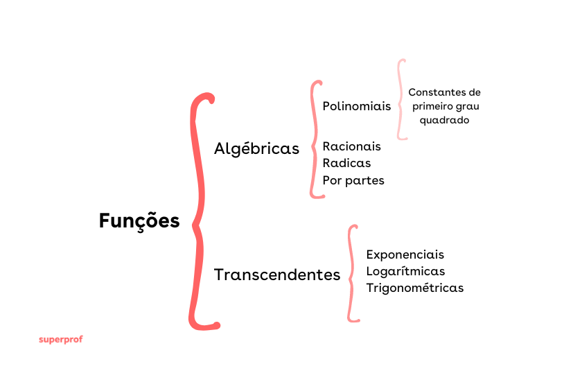 imagem com a explicação dos tipos de funções na matemática