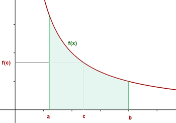 Representación gráfica del teorema del valor medio