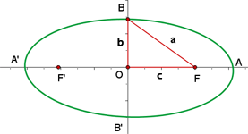 Semiejes y focos de la elipse
