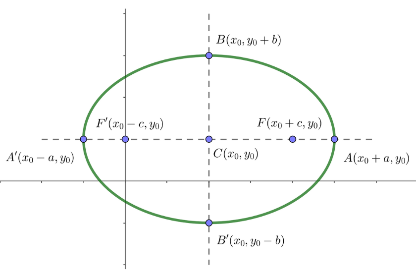 Elipse con centro fuera del origen