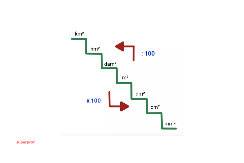 Gráfico de conversión de unidades de superficie