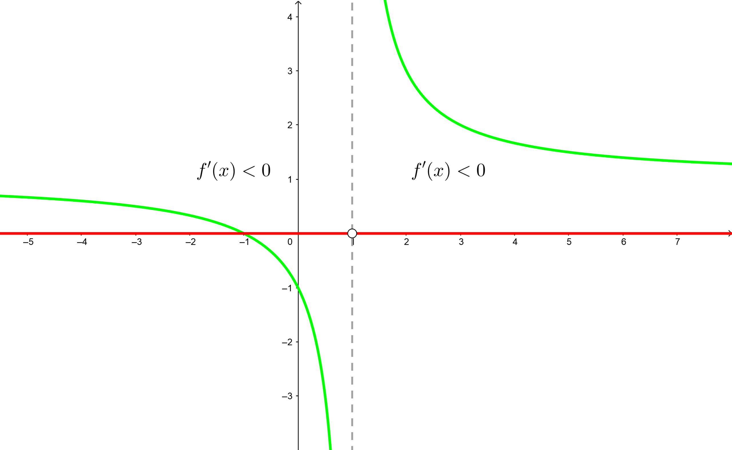 intervalo creciente y decreciente 15