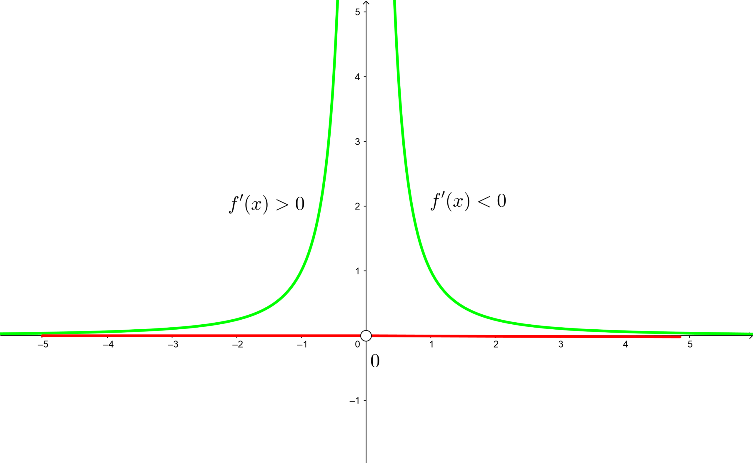 intervalo creciente y decreciente 6