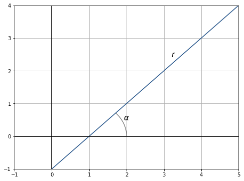 recta con pendiente positiva