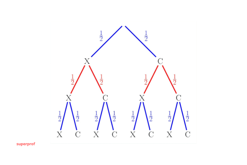 Diagrama de árbol-monedas