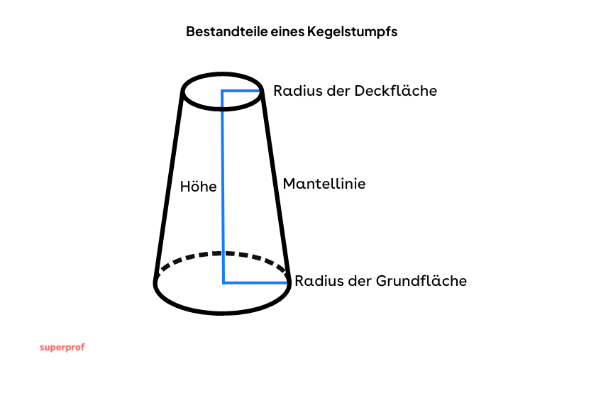 Die Bestandteile eines Kegelstumpfs