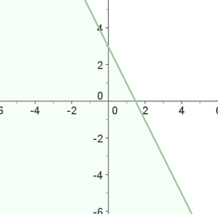Grafische Darstellung des Lösungsbereichs einer Ungleichung