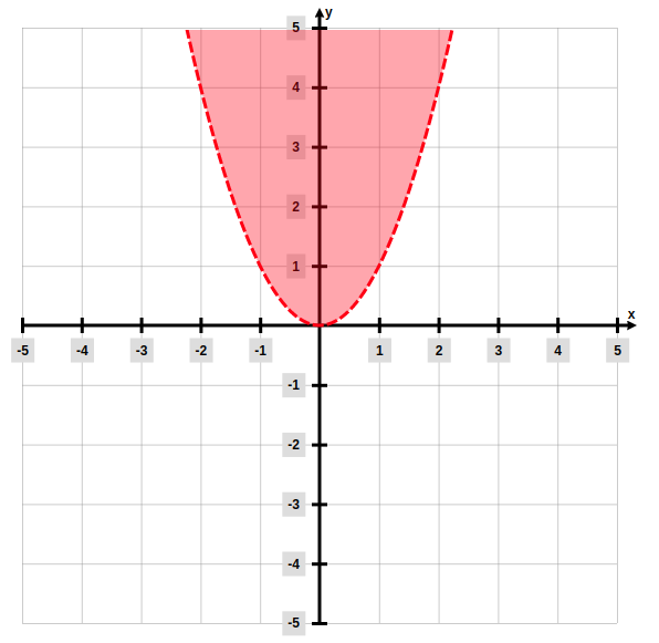 Wertebereich der Lösungen einer Ungleichung