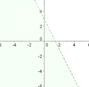 Graph von Ungleichungen mit zwei Unbekannten mit dem Fall kleiner als
