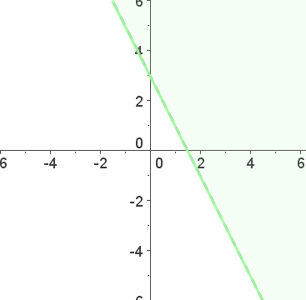 Grafische Darstellung von Ungleichungen mit zwei Unbekannten für den Fall größer als