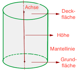 Aufbau eines Zylinders: Deckfläche, Mantellinie, Höhe, Grundfläche, Achse
