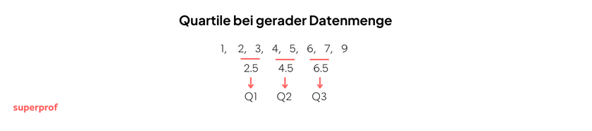 abbildung-3-quartile