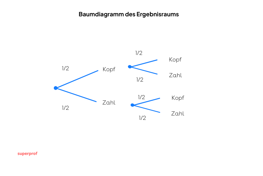 Baumdiagramm des Ergebnisraums