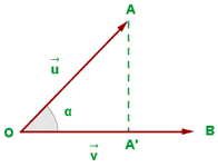 skalarprodukt grafik