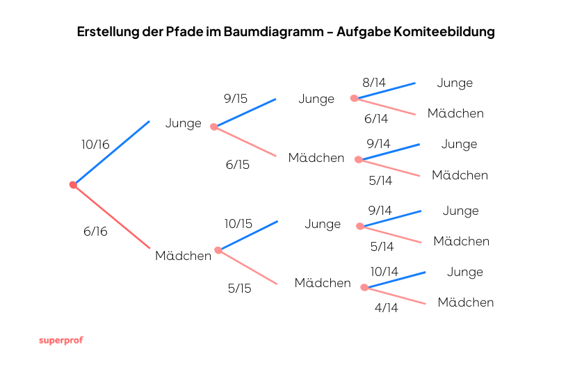 bedingte Wahrscheinlichkeit Beispiel 1