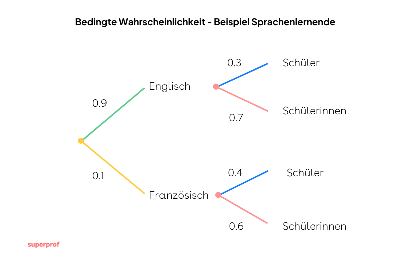 bedingte Wahrscheinlichkeit Beispiel 1