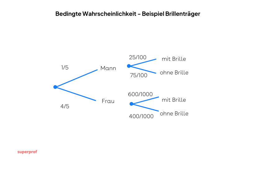 bedingte Wahrscheinlichkeit Beispiel 10
