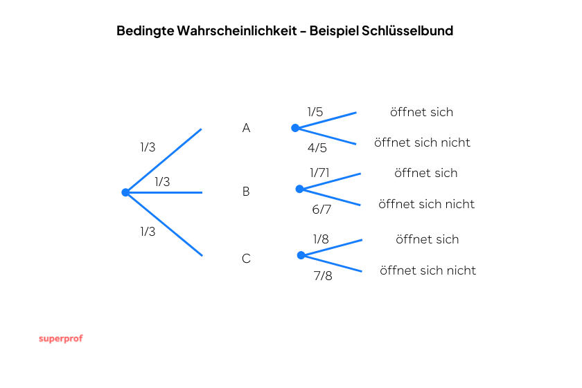 bedingte Wahrscheinlichkeit Beispiel 11