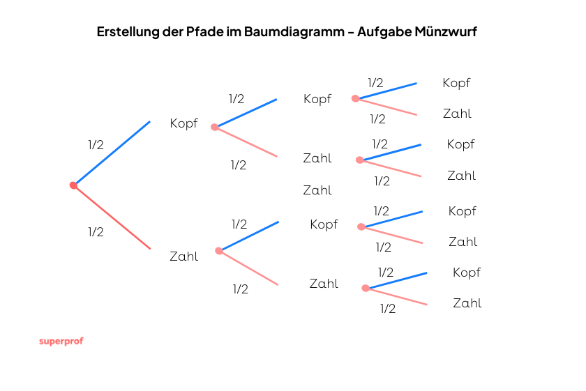 bedingte Wahrscheinlichkeit Beispiel 2