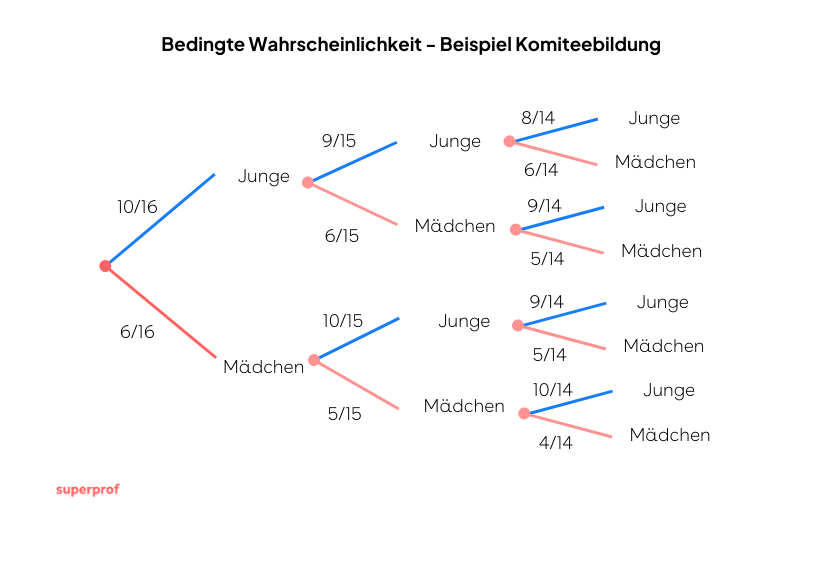 bedingte Wahrscheinlichkeit Beispiel 3