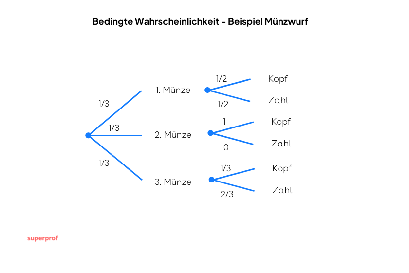 bedingte Wahrscheinlichkeit Beispiel 4