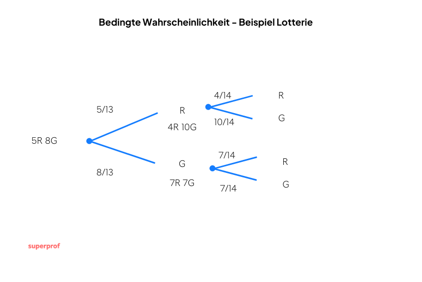 bedingte Wahrscheinlichkeit Beispiel 5