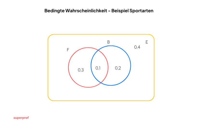 bedingte Wahrscheinlichkeit Beispiel 6