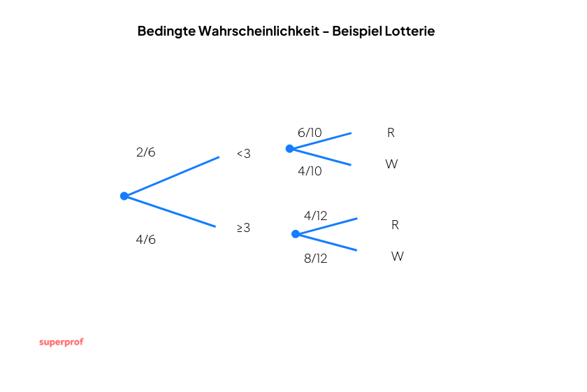 bedingte Wahrscheinlichkeit Beispiel 7