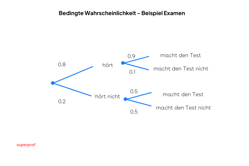 bedingte Wahrscheinlichkeit Beispiel 8