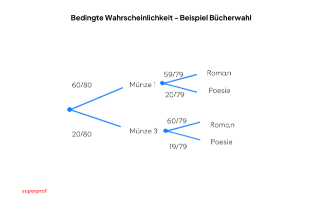 bedingte Wahrscheinlichkeit Beispiel 9