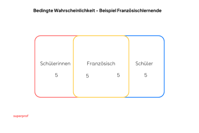 bedingte Wahrscheinlichkeit Beispiel 2
