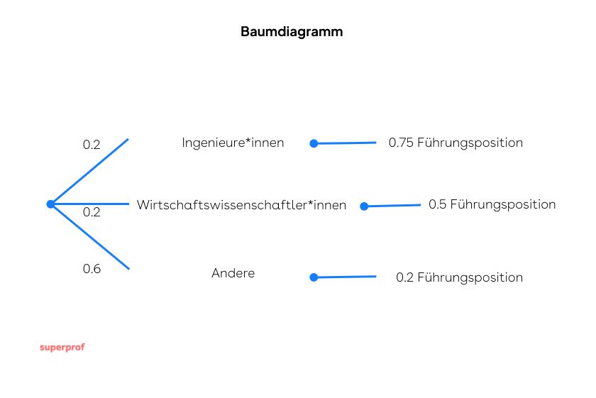 Baumdiagramm für die Wahrscheinlichkeit