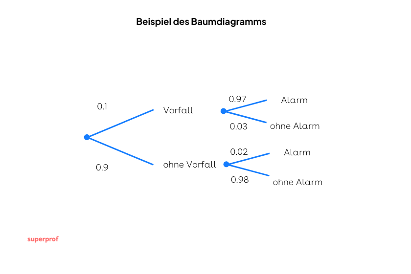 Baumdiagramm Vorfall/ohne Vorfall, Alarm/ohne Alarm