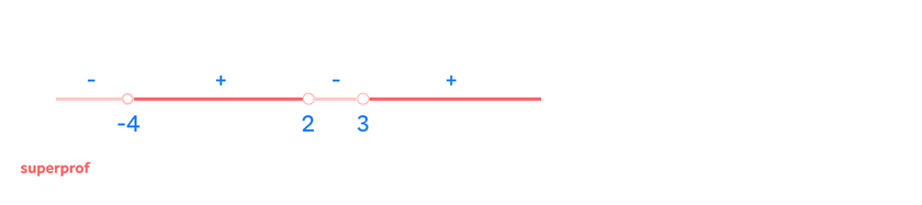 Grafische Darstellung der Definitionsmenge