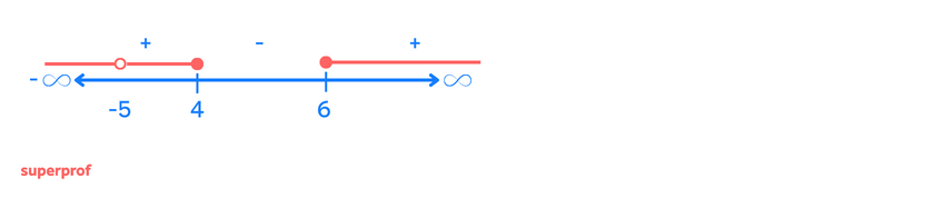 Grafische Darstellung der Definitionsmenge der Funktion