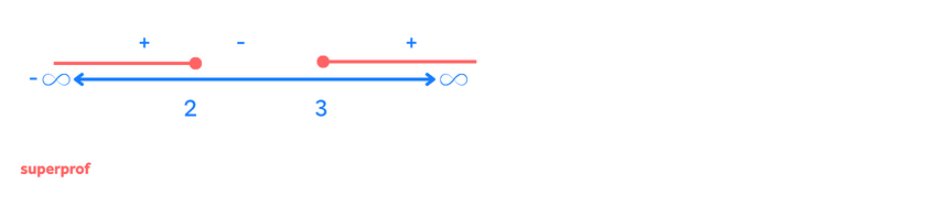 Grafische Darstellung der Definitionsmenge