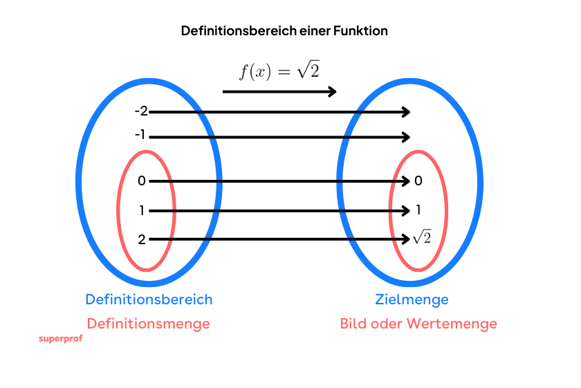 Definitionsbereich einer Funktion